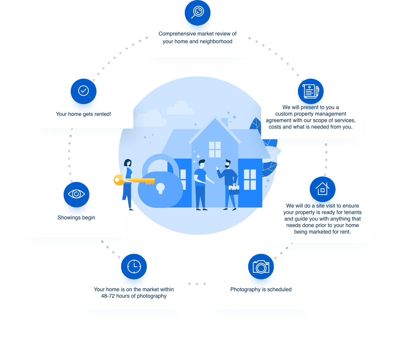 Our Process