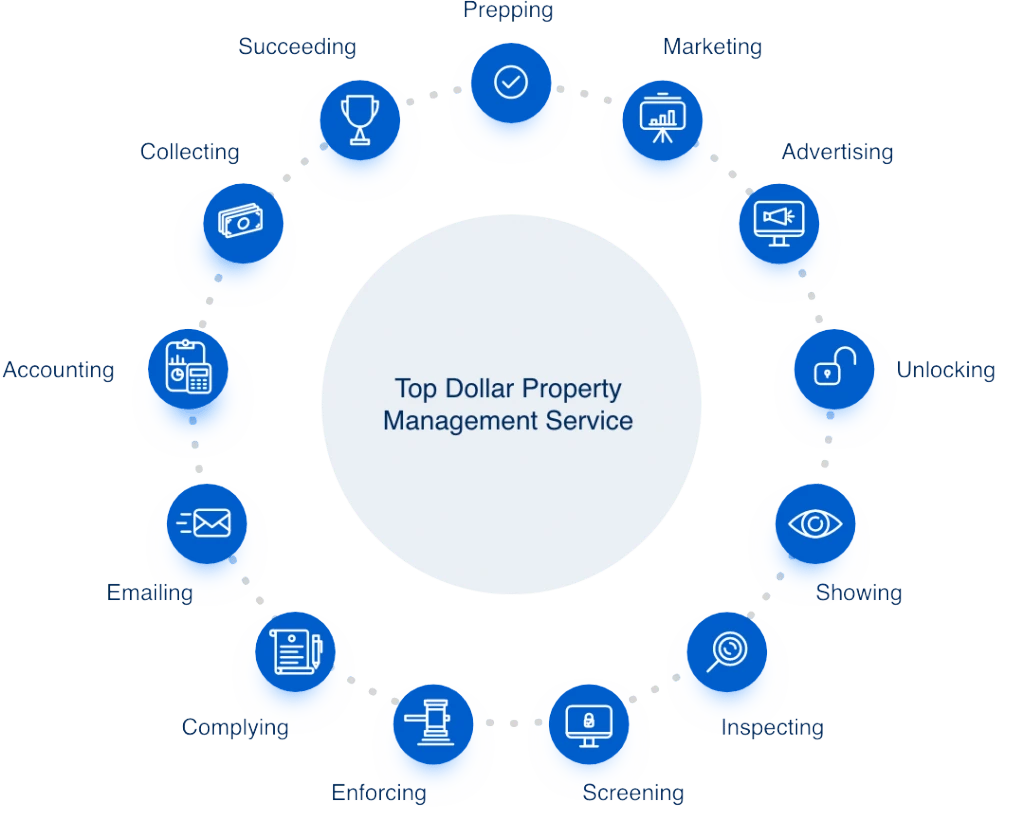 Top Dollar Property Management